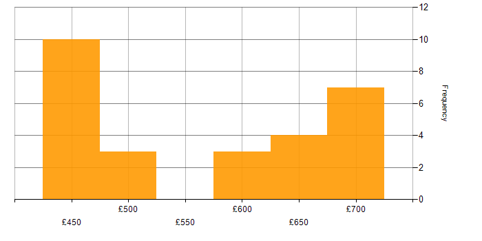 Daily rate histogram for Security Operations Centre in Wiltshire