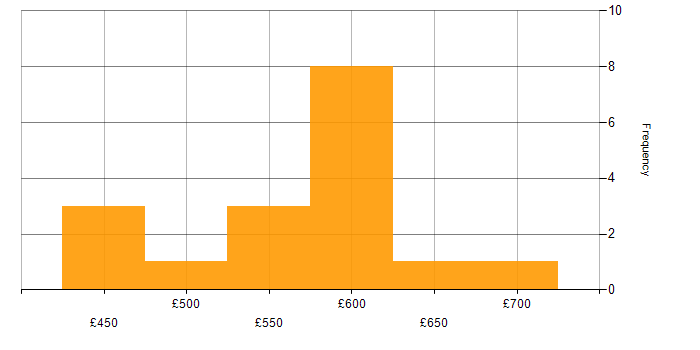 Daily rate histogram for Security Posture in Wiltshire