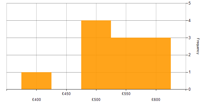 Daily rate histogram for Senior in Wiltshire
