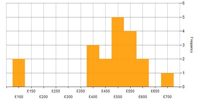 Daily rate histogram for Service Delivery in Wiltshire