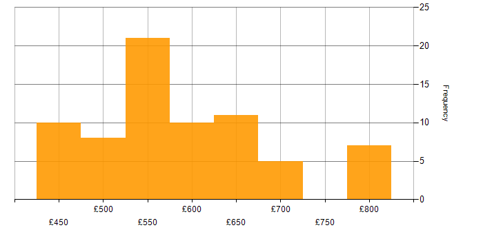 Daily rate histogram for SIEM in Wiltshire