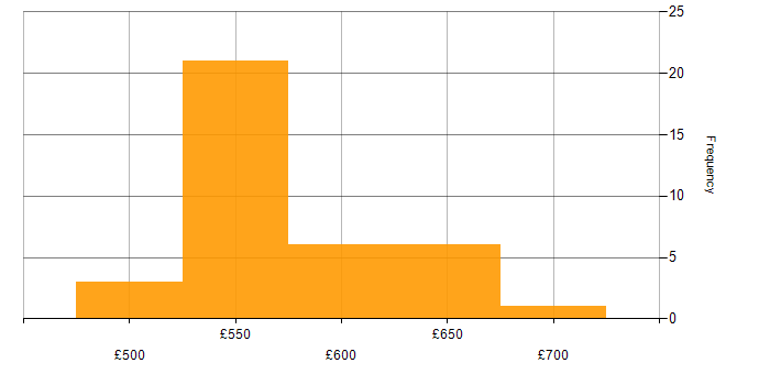 Daily rate histogram for SOAR in Wiltshire