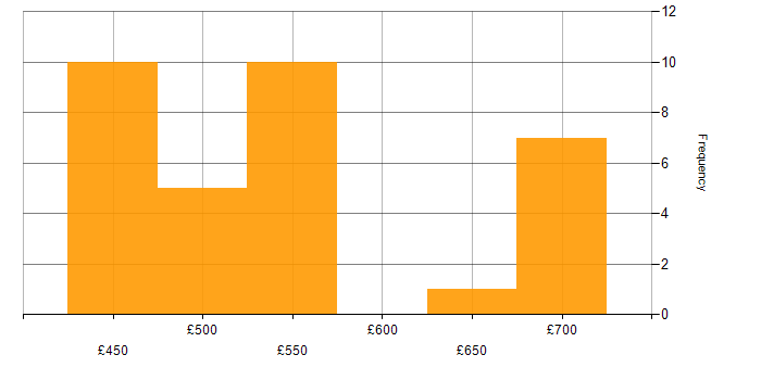 Daily rate histogram for SOC Analyst in Wiltshire