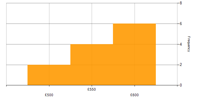 Daily rate histogram for Splunk in Wiltshire