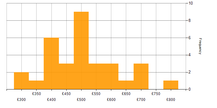 Daily rate histogram for SQL in Wiltshire