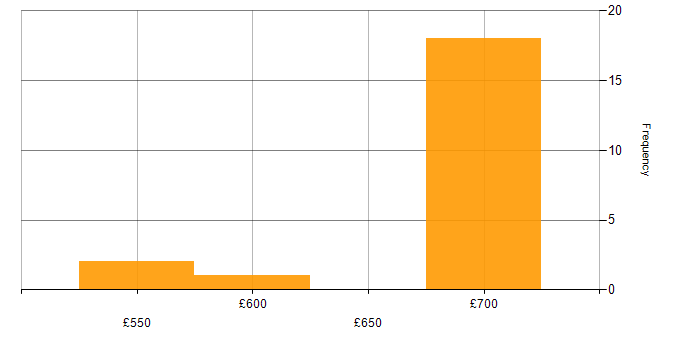 Daily rate histogram for Task Automation in Wiltshire