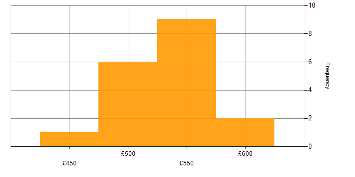 Daily rate histogram for Terraform in Wiltshire