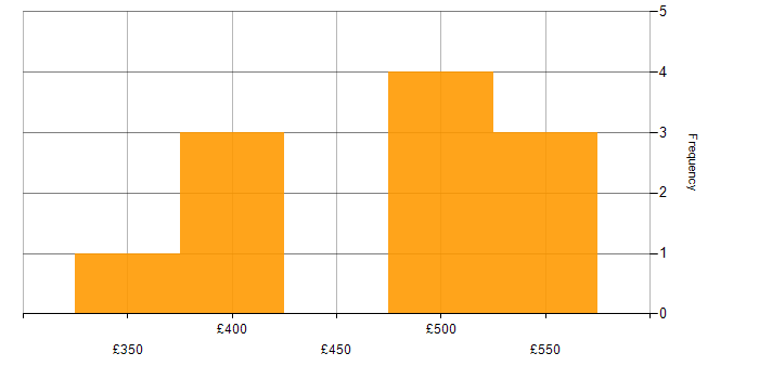 Daily rate histogram for Test Automation in Wiltshire