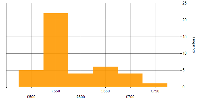 Daily rate histogram for Threat Intelligence in Wiltshire
