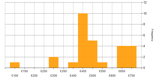 Daily rate histogram for Time Management in Wiltshire