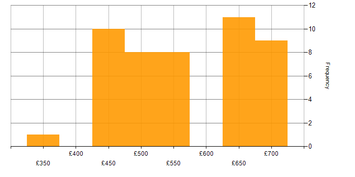 Daily rate histogram for Use Case in Wiltshire