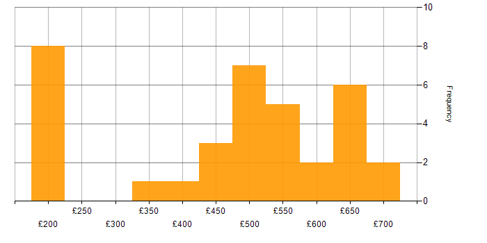 Daily rate histogram for Validation in Wiltshire