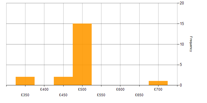 Daily rate histogram for vCenter Server in Wiltshire