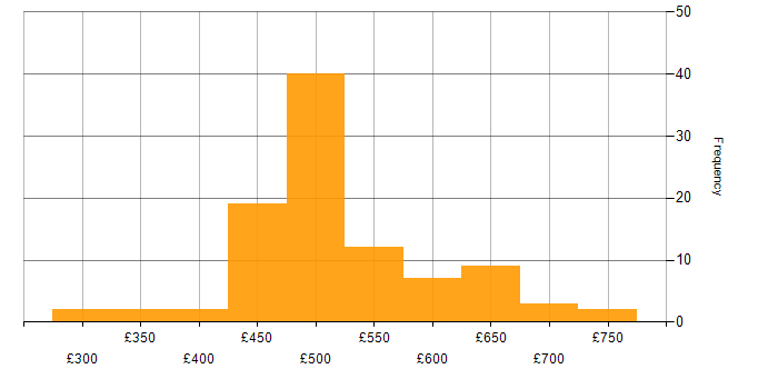 Daily rate histogram for VMware in Wiltshire