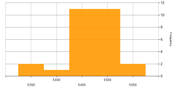 Daily rate histogram for VMware Engineer in Wiltshire