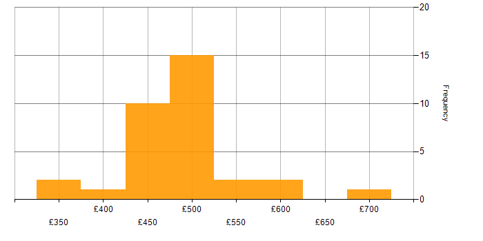 Daily rate histogram for VMware ESXi in Wiltshire