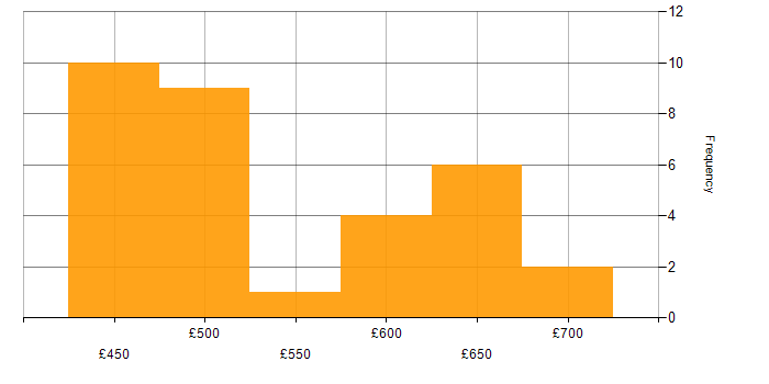 Daily rate histogram for VMware NSX in Wiltshire