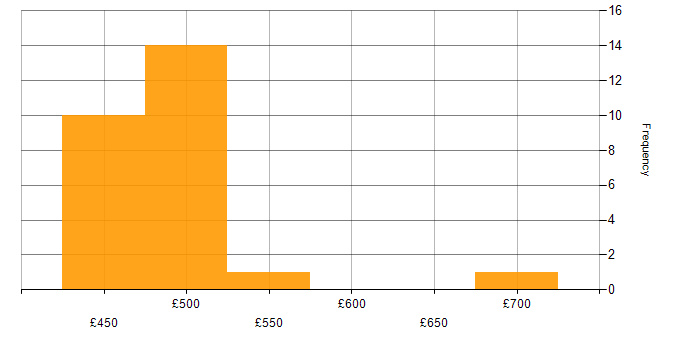 Daily rate histogram for VSAN in Wiltshire