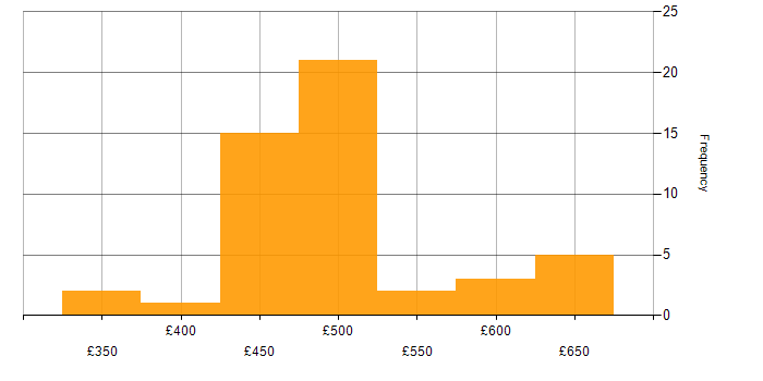 Daily rate histogram for vSphere in Wiltshire