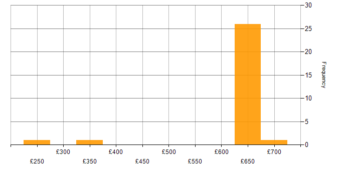 Daily rate histogram for WAN in Wiltshire