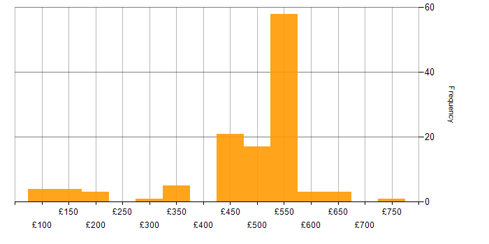 Daily rate histogram for Windows in Wiltshire