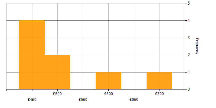 Daily rate histogram for Developer in Winchester