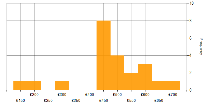 Daily rate histogram for SC Cleared in Winchester
