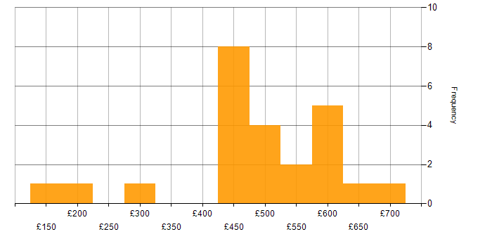 Daily rate histogram for Security Cleared in Winchester