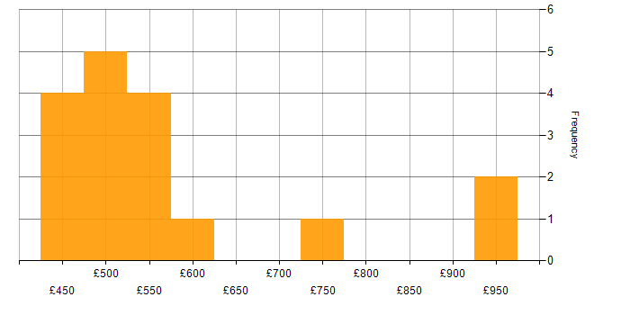 Daily rate histogram for Agile in Wokingham