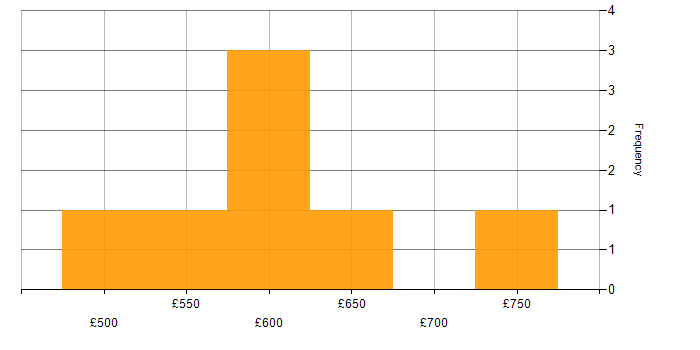 Daily rate histogram for Architect in Wokingham