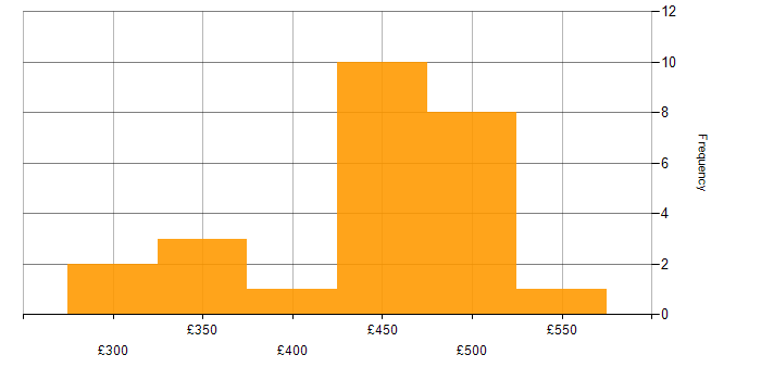 Daily rate histogram for SC Cleared in Wokingham