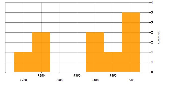 Daily rate histogram for Legal in Worcestershire