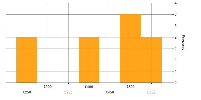 Daily rate histogram for Migration in Worcestershire