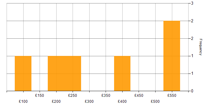 Daily rate histogram for Problem-Solving in Worcestershire