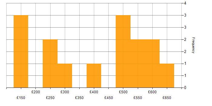 Daily rate histogram for Social Skills in Worcestershire