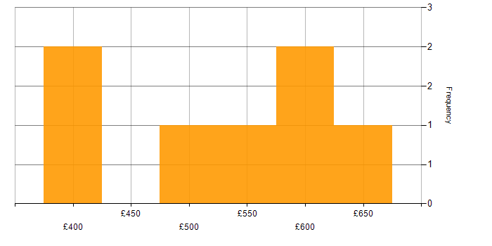 Daily rate histogram for Stakeholder Management in Worcestershire