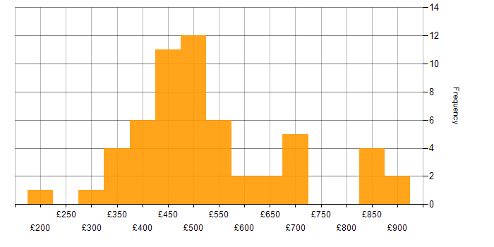 B2C daily rate histogram for jobs with a WFH option