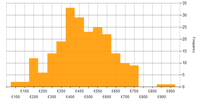 Cisco daily rate histogram for jobs with a WFH option