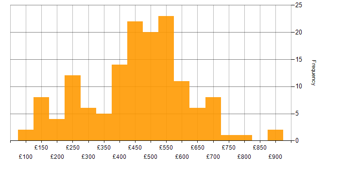 Data Protection daily rate histogram for jobs with a WFH option