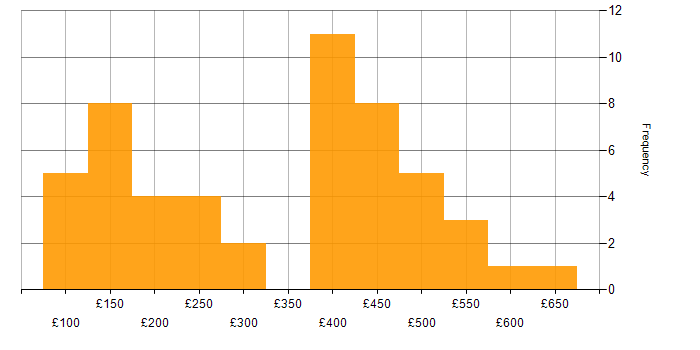 Disclosure Scotland daily rate histogram for jobs with a WFH option
