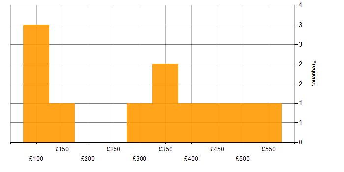 e-Learning daily rate histogram for jobs with a WFH option