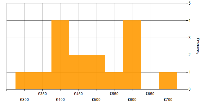 Gherkin daily rate histogram for jobs with a WFH option