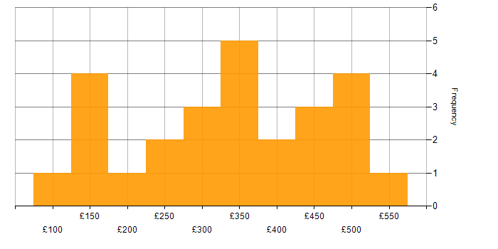 Intranet daily rate histogram for jobs with a WFH option