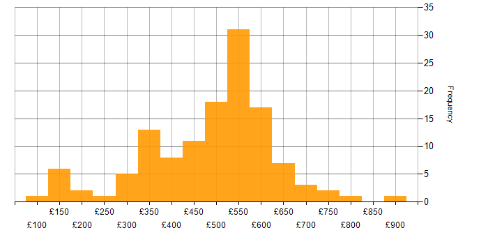 Legal daily rate histogram for jobs with a WFH option