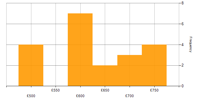 MiFID daily rate histogram for jobs with a WFH option