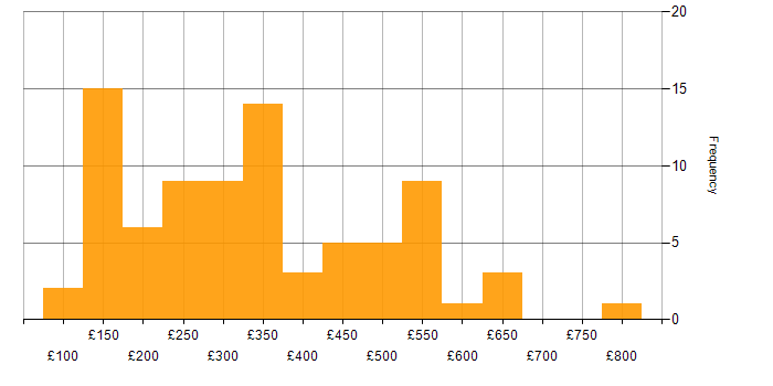 NHS daily rate histogram for jobs with a WFH option