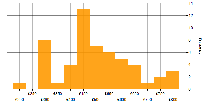 OOP daily rate histogram for jobs with a WFH option