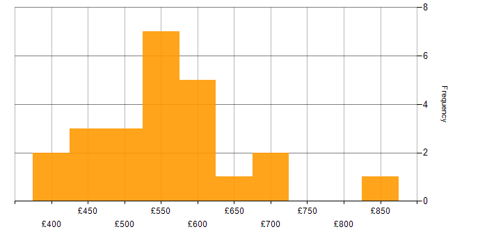 OWASP daily rate histogram for jobs with a WFH option
