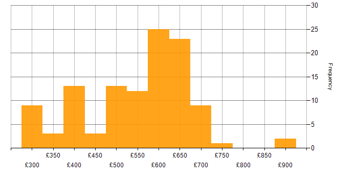 PaaS daily rate histogram for jobs with a WFH option