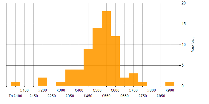 PMP daily rate histogram for jobs with a WFH option